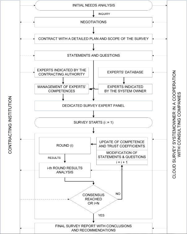 Delphi survey business process