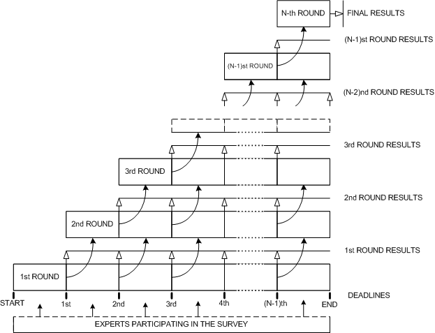 Flexible Multi-Round Delphi survey