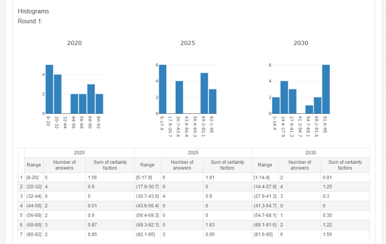 Histograms